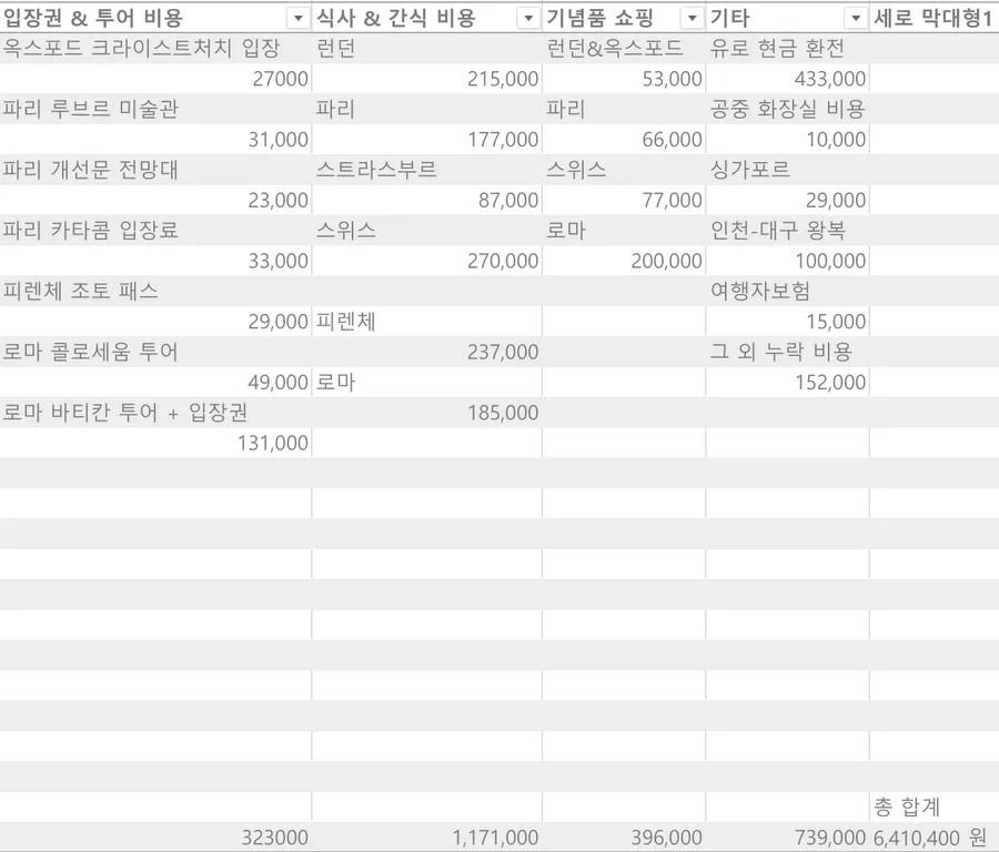 유럽 자유여행 경비 표 입장권 식비 기타 비용